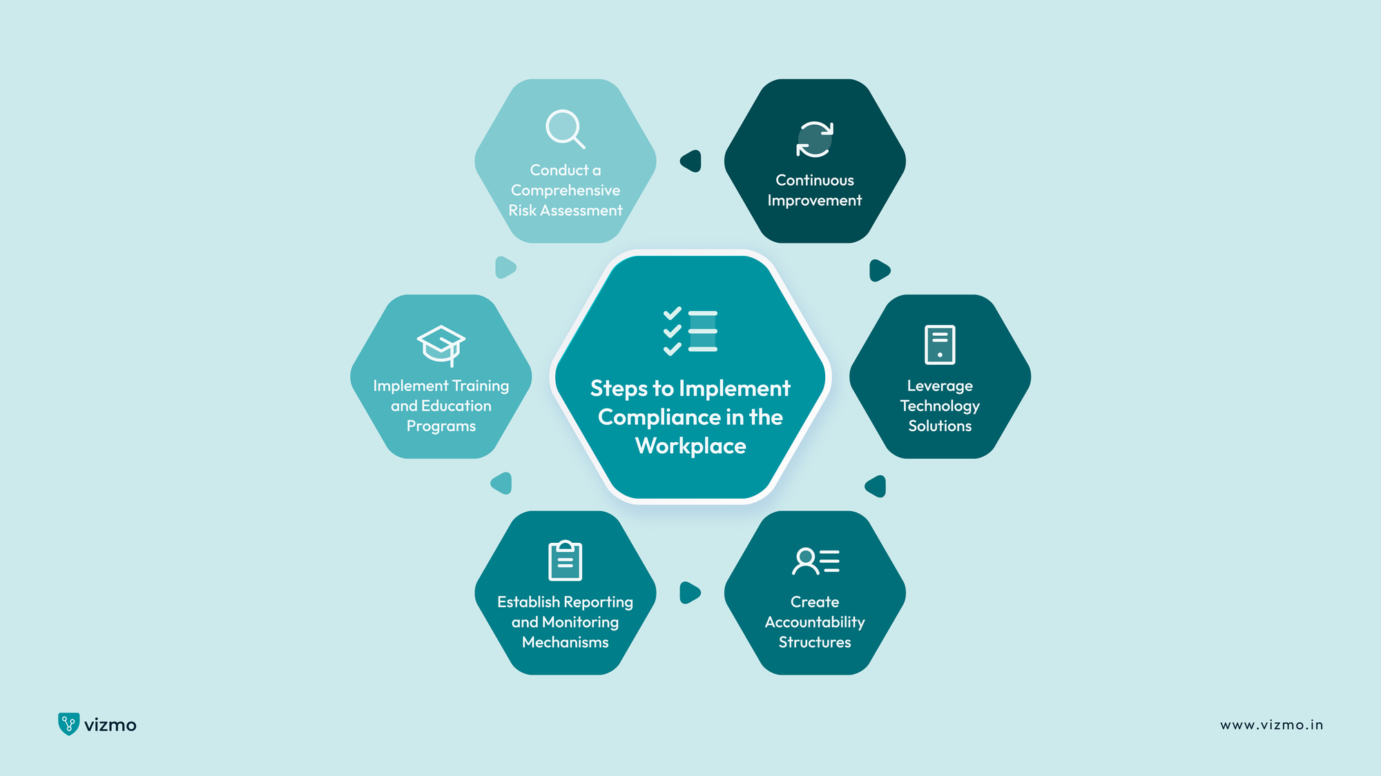 Steps to Implement Compliance in the Workplace